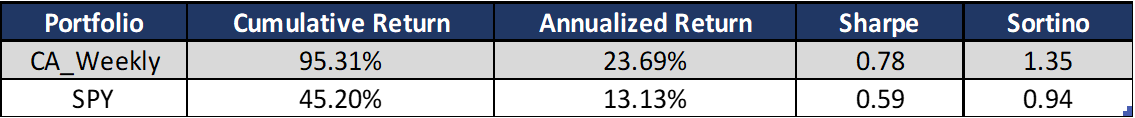 Weekly Returns 2020-2023