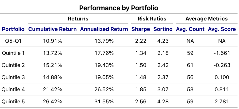 Performance by Portfolio